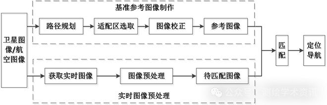 【技术】无人机景象匹配导航关键技术研究综述