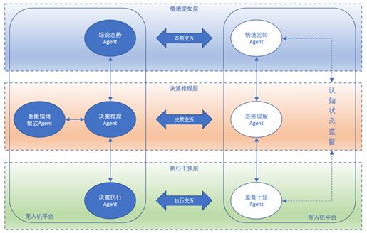 陈军：有人机与无人机协同决策模型方法(图3)