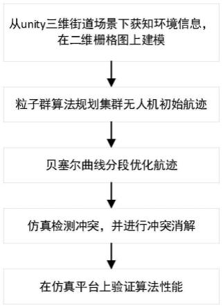 无人机“蜂群”协同控制及自主避技术(共5页)doc