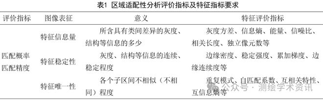 【技术】无人机景象匹配导航关键技术研究综述(图3)