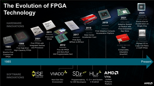 从发明到 AI 加速：庆祝 FPGA 创新 40 周年(图3)