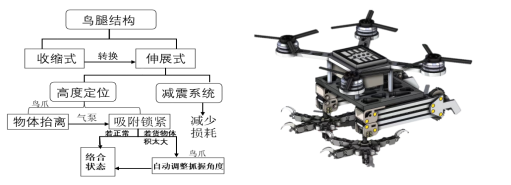 计量学子研发无人机起落架低空物流技术再添新突破(图2)