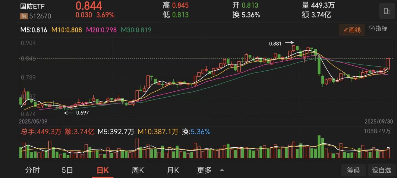 电磁弹射首飞中航沈飞涨停！国防ETF暴力拉升(图1)