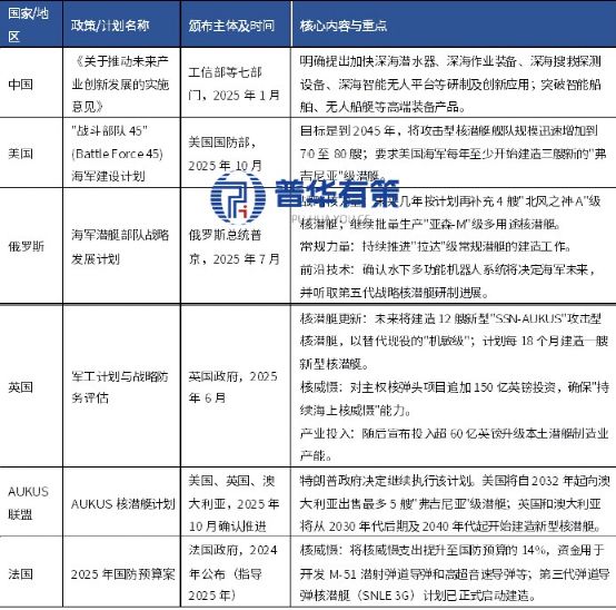 2025年（版）国内外潜艇作战技术装备发展调研报告(图4)