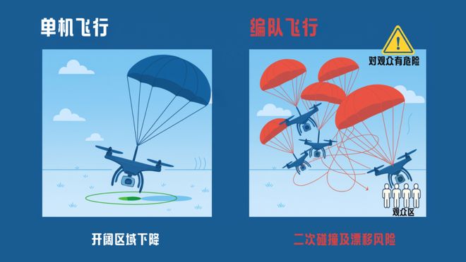 行业观察③ 无人机集群飞行的核心挑战：安全(图4)