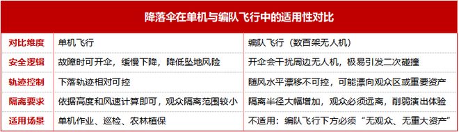 行业观察③ 无人机集群飞行的核心挑战：安全(图3)