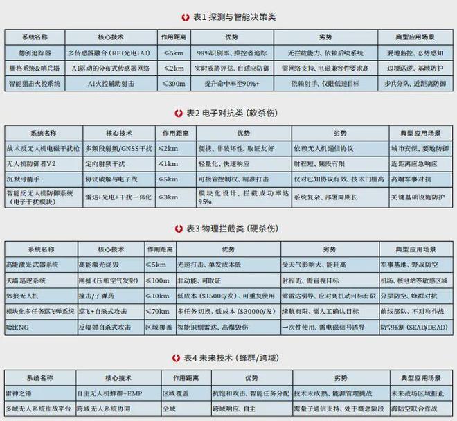反无人机技术发展现状(图7)