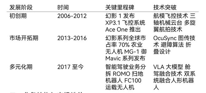 大疆创新公司深度调研报告！