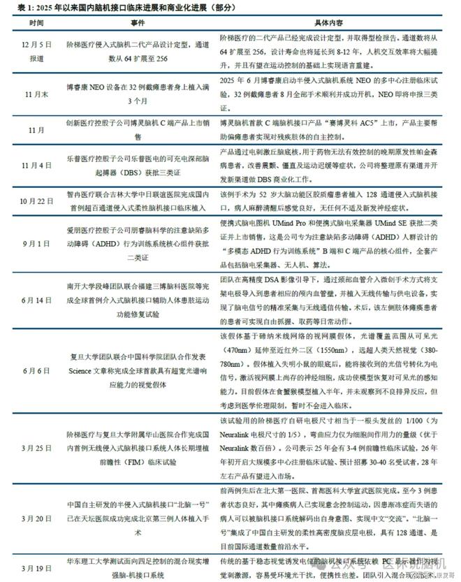国内首款脑机接口半侵入式产品将提交注册！(图5)