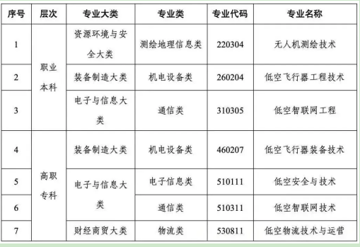 能飞响应7大专业新政！共建佛山首个无人机应用技术产业学院(图2)