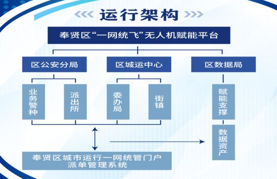 无人机管理更智慧！奉贤公安率先搭建赋能平台(图2)
