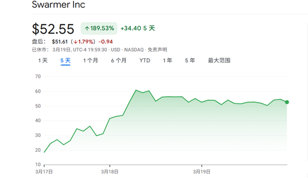 一战封神！乌克兰无人机公司登陆美股：两天狂涨1100% 成华尔街妖股(图1)