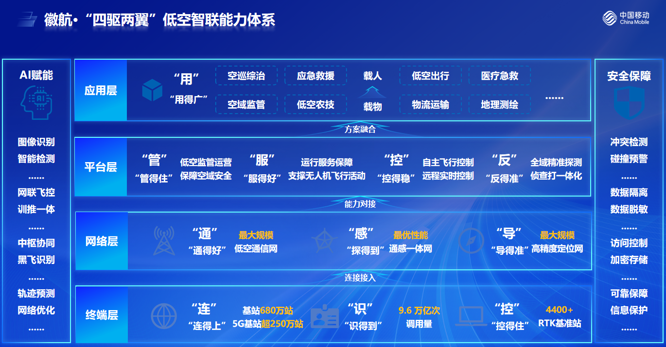 中国移动安徽公司发布“徽航·四驱两翼”低空智联体系助力低空经济高质量发展(图3)