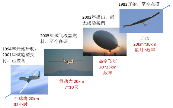 科工力量：既是飞机又像卫星我国临近空间太阳能无人机打破美英垄断(图3)