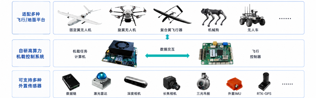 新兴低空防务技术底座丨“国产LatticeOS”——天枢OS国产反无装备的统一集成中枢(图2)